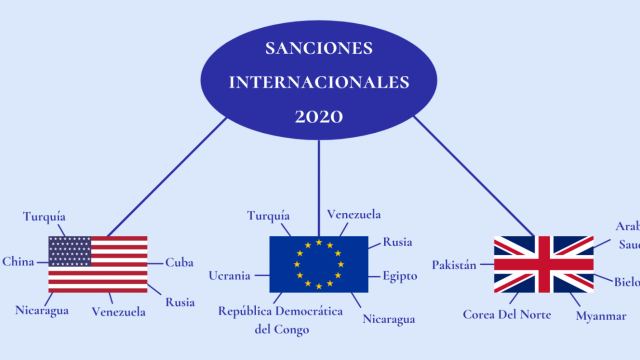 Sanciones Internacionales 2020
